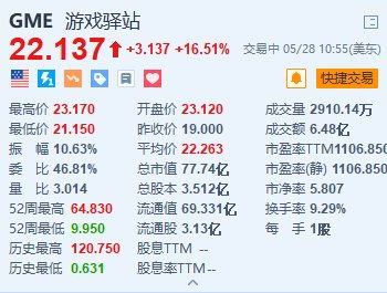 游戲驛站股價飆升16.5%，近期融資逾9億美元顯強勁市場信心